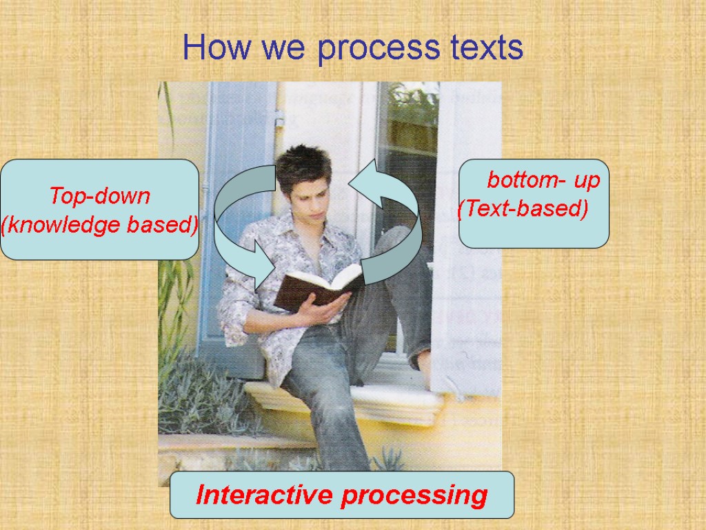 How we process texts Top-down (knowledge based) bottom- up (Text-based) Interactive processing